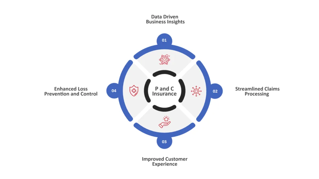 Property and Casualty (P&C) insurance